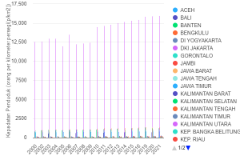 Kepadatan populasi menurut Provinsi
