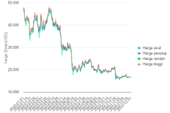Harga Harian Bitcoin 2022