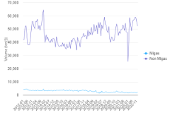 Volume Ekspor Migas-NonMigas