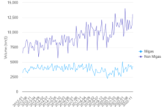 Volume Impor Migas-NonMigas