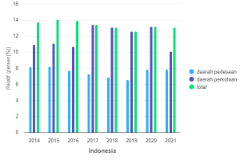 Tingkat Kemiskinan Relatif