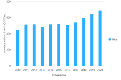Emisi Gas Rumah Kaca