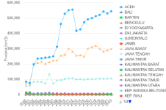 Produksi Daging Sapi menurut Provinsi