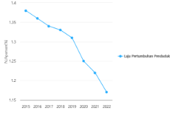 Laju Pertumbuhan populasi