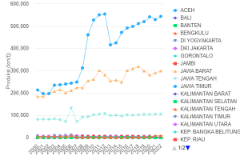 Produksi Susu Segar menurut Provinsi (Ton)