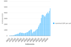 Nominal GDP Per Capita